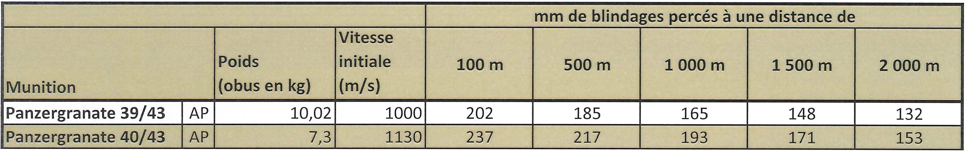 un tableau comparatif des munitions PzGrPatr 39/43 et PzGrPatr 40/43